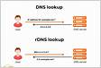How to configure Reverse DNS, PTR and MX records for private